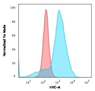 Flow Cytometry: CD68/SR-D1 Antibody (C68/684) - Azide and BSA Free [NBP2-34587]