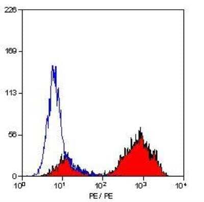 Flow Cytometry: CD68/SR-D1 Antibody (ED1) - BSA Free [NB600-985]