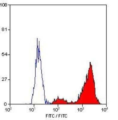 Flow Cytometry: CD68/SR-D1 Antibody (ED1) - BSA Free [NB600-985]
