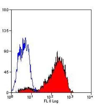 Flow Cytometry: CD68/SR-D1 Antibody (ED1) - BSA Free [NB600-985]