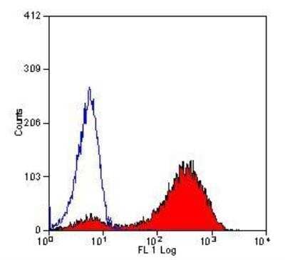 Flow Cytometry: CD68/SR-D1 Antibody (ED1) - BSA Free [NB600-985]
