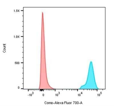 Flow Cytometry: CD68/SR-D1 Antibody (ED1) - BSA Free [NB600-985]