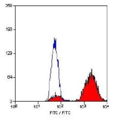 Flow Cytometry: CD68/SR-D1 Antibody (FA-11) - BSA Free [NBP2-33337]