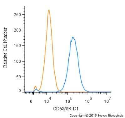 Flow Cytometry: CD68/SR-D1 Antibody (KP1) - BSA Free [NB100-683]