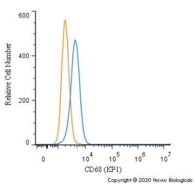 Flow Cytometry: CD68/SR-D1 Antibody (KP1) - BSA Free [NB100-683]
