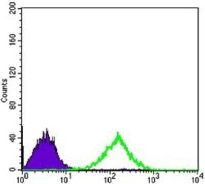 Flow Cytometry: CD69 Antibody (8B6) - BSA Free [NBP1-51607]