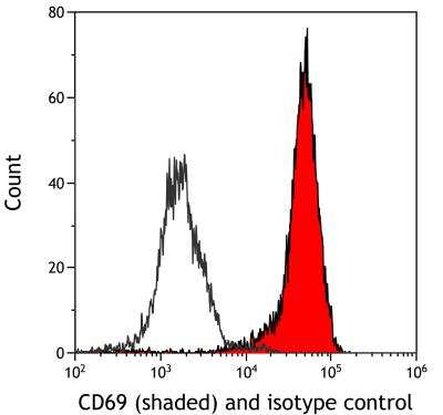 Flow Cytometry: CD69 Antibody (BLR170J) [NBP3-14744]