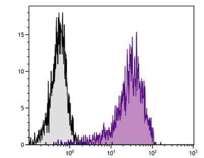 Flow Cytometry: CD69 Antibody (H1.2F3) - Azide and BSA Free [NBP1-28011]