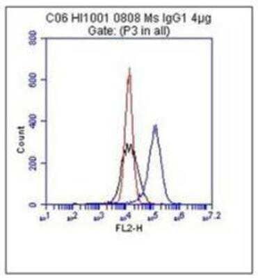 Flow Cytometry: 5'-Nucleotidase/CD73 Antibody (4G4) [NBP1-60135]