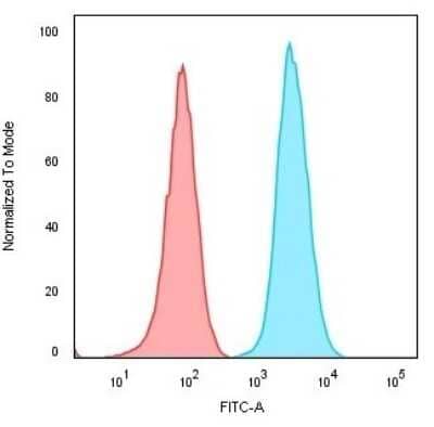 Flow Cytometry: CD74 Antibody (CLIP/3127R) - Azide and BSA Free [NBP3-08927]