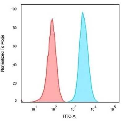 Flow Cytometry: CD74 Antibody (CLIP/3127R) [NBP3-07225]
