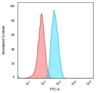 Flow Cytometry: CD74 Antibody (CLIP/813) [NBP2-44990]