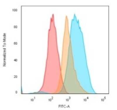 Flow Cytometry: CD74 Antibody (LN-2 + CLIP/813) [NBP2-44992]