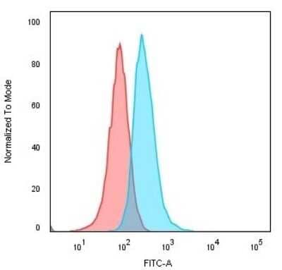 Flow Cytometry: CD74 Antibody (LN-2) [NBP2-29465]