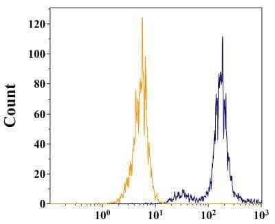 Flow Cytometry: CD74 Antibody (PIN.1) - BSA Free [NB100-1985]