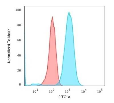 Flow Cytometry: CD79A Antibody (HM47/A9) - Azide and BSA Free [NBP2-34637]