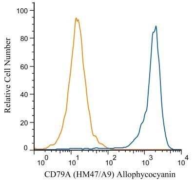 Flow Cytometry: CD79A Antibody (HM47/A9) - Azide and BSA Free [NBP2-34637]