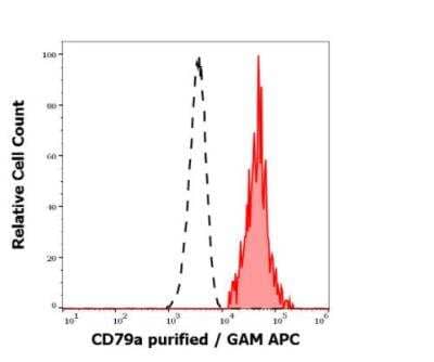 Flow Cytometry: CD79A Antibody (HM47) - BSA Free [NBP3-09121]