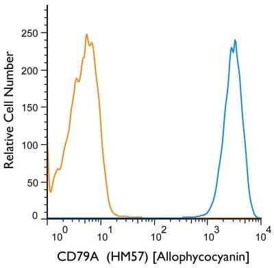 Flow Cytometry: CD79A Antibody (HM57) - BSA Free [NB100-64347]
