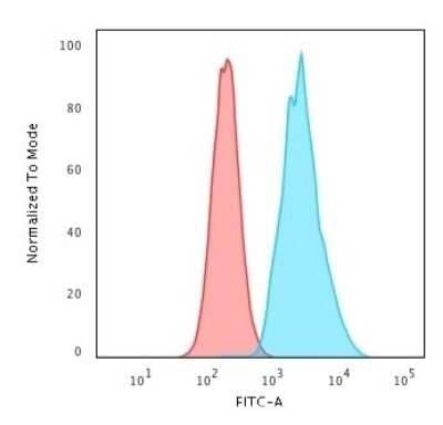 Flow Cytometry: CD79A Antibody (JCB117 + HM47/A9) - Azide and BSA Free [NBP2-34653]