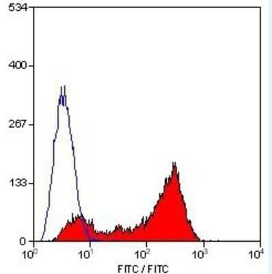 Flow Cytometry: CD79B Antibody (HM79-11) - BSA Free [NB100-65611]