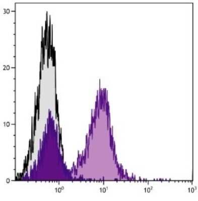 Flow Cytometry: CD79B Antibody (HM79-12) - Azide and BSA Free [NBP1-28140]