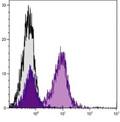 Flow Cytometry: CD79B Antibody (HM79-12) - Azide and BSA Free [NBP1-28140]