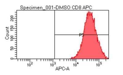 Flow Cytometry: CD8 Antibody (53-6.7) - BSA Free [NBP1-49045]