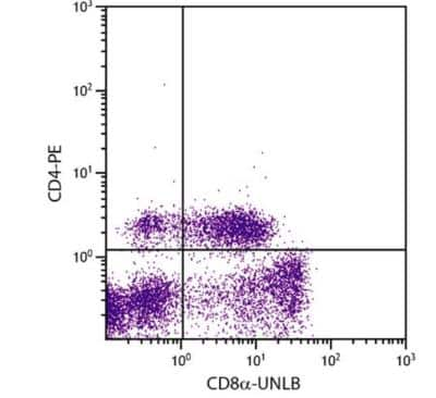 Flow Cytometry: CD8 Antibody (76-2-11) - Azide and BSA Free [NBP1-28237]