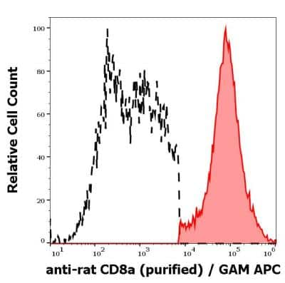 Flow Cytometry: CD8 Antibody (OX-8) - BSA Free [NBP2-12523]