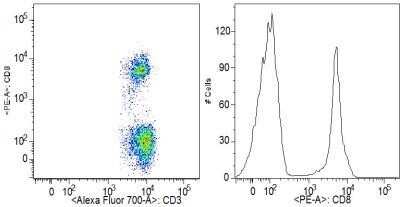 Flow (Cell Surface): CD8 Antibody (RPA-T8) - Azide and BSA Free [NBP2-80659]