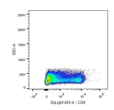 Flow Cytometry: CD8 Antibody (RPA-T8) - Azide and BSA Free [NBP2-80659]