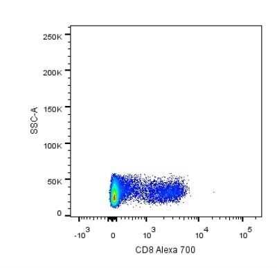 Flow Cytometry: CD8 Antibody (RPA-T8) - Azide and BSA Free [NBP2-25195]