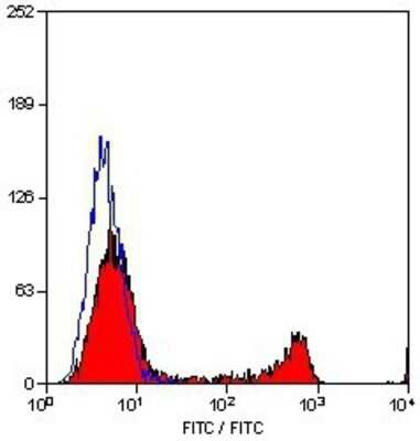 Flow Cytometry: CD8 Antibody (YTC182.20) - BSA Free [NB100-64922]