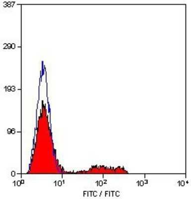 Flow Cytometry: CD8 Antibody (YTC182.20) - BSA Free [NB100-64922]