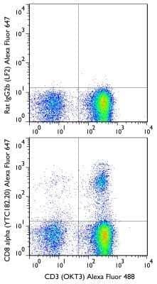 Flow Cytometry: CD8 Antibody (YTC182.20) - BSA Free [NB100-64922]