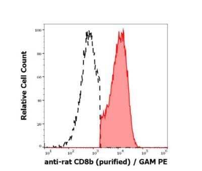 Flow Cytometry: CD8 beta Antibody (341) - Low Endotoxin and Azide Free [NBP3-05298]