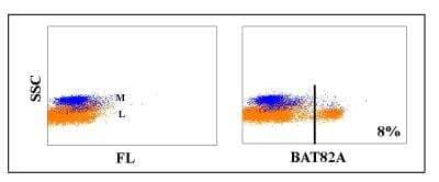 Flow Cytometry: CD8 beta Antibody (BAT82A) [NBP2-60949]