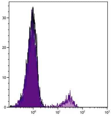 Flow Cytometry: CD8 beta Antibody (EP42) - Azide and BSA Free [NBP1-28300]