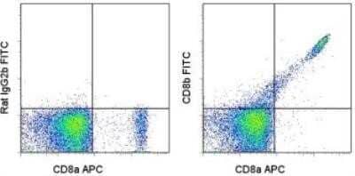 Flow Cytometry: CD8 beta Antibody (H35-17.2) - BSA Free [NBP1-43449]