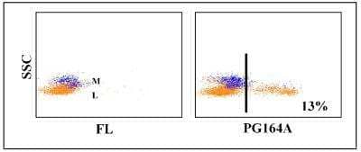 Flow Cytometry: CD8 beta Antibody (PG164A) [NBP2-60955]