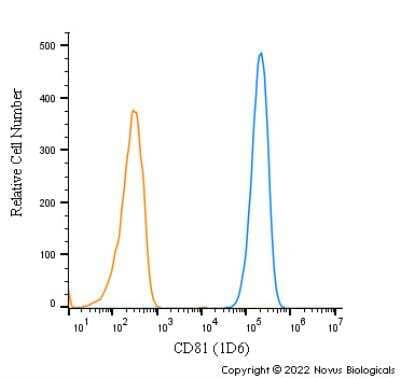 Flow Cytometry: CD81 Antibody (1D6) - BSA Free [NB100-65805]