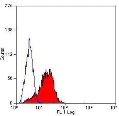 Flow Cytometry: CD81 Antibody (1D6) - BSA Free [NB100-65805]