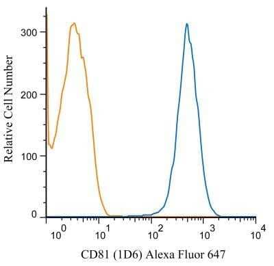 Flow Cytometry: CD81 Antibody (1D6) - BSA Free [NB100-65805]