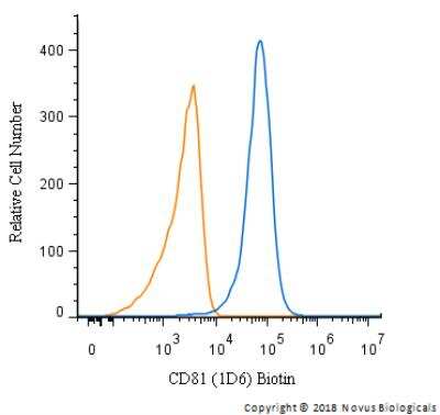 Flow Cytometry: CD81 Antibody (1D6) - BSA Free [NB100-65805]
