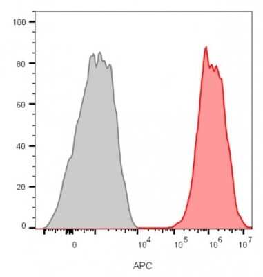 Flow Cytometry: CD81 Antibody (C81/2885R) [NBP3-07475]