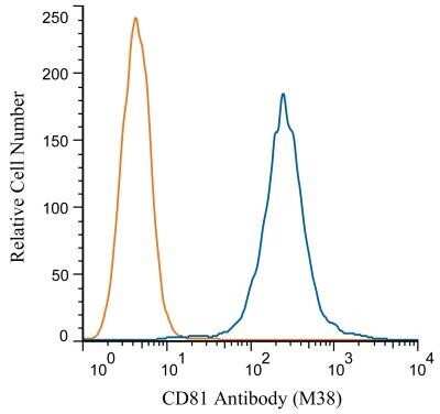 Flow Cytometry: CD81 Antibody (M38) - BSA Free [NBP1-44861]