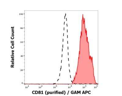 Flow Cytometry: CD81 Antibody (M38) - BSA Free [NBP1-44861]