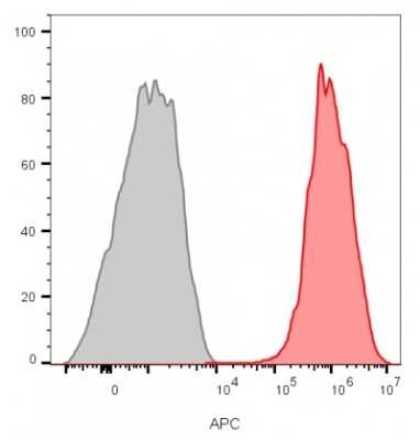 Flow Cytometry: CD81 Antibody (rC81/3442) - Azide and BSA Free [NBP3-08795]
