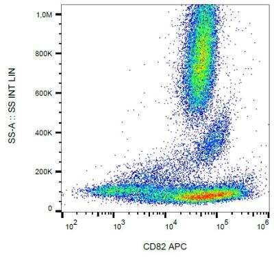 Flow Cytometry: CD82/Kai-1 Antibody (C33) - BSA Free [NBP2-21792]